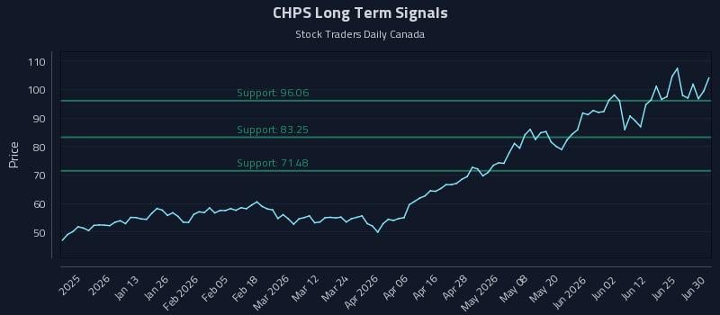 CHPS Long Term Analysis for July 1 2026