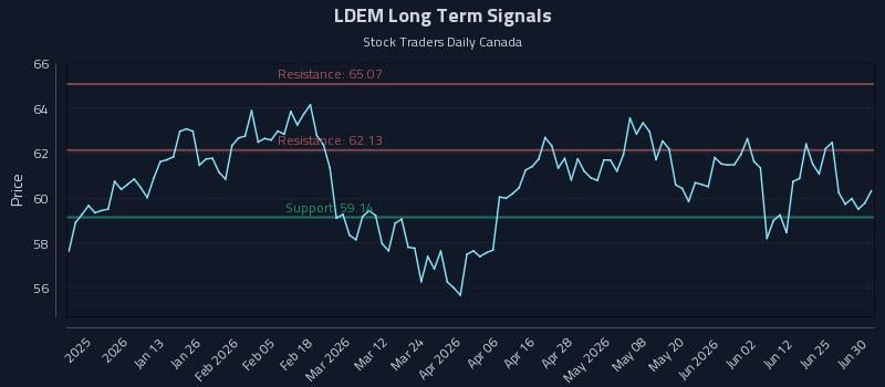 LDEM Long Term Analysis for July 1 2026