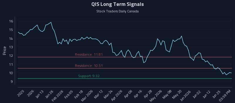QIS Long Term Analysis for July 1 2026