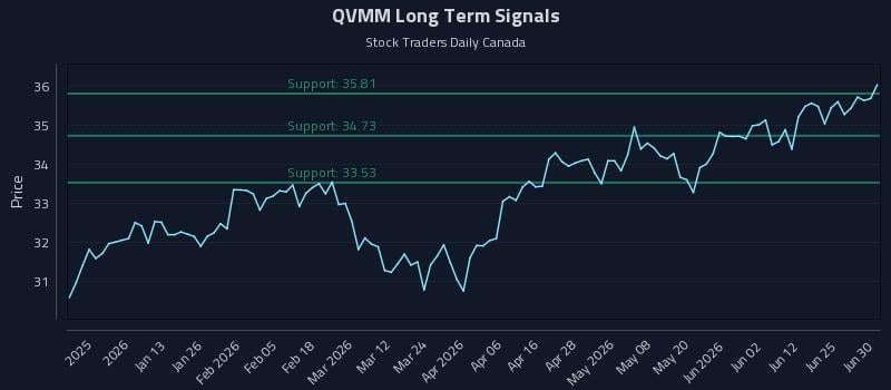 QVMM Long Term Analysis for July 1 2026 QVMM Long Term Analysis for July 1 2026