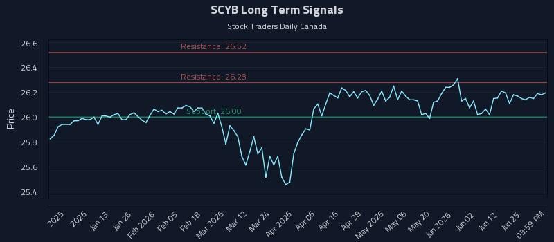 SCYB Long Term Analysis for July 1 2026 SCYB Long Term Analysis for July 1 2026
