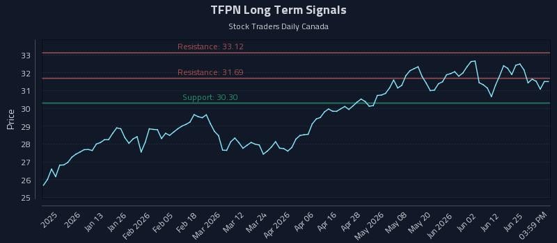 TFPN Long Term Analysis for July 1 2026