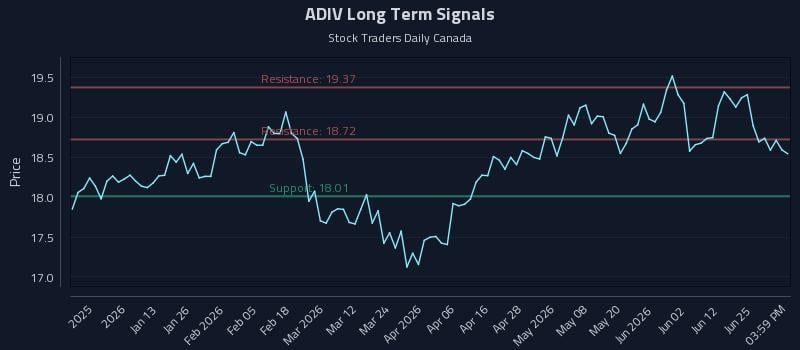 ADIV Long Term Analysis for July 1 2026 ADIV Long Term Analysis for July 1 2026