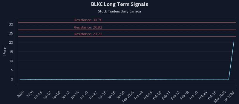 BLKC Long Term Analysis for July 1 2026 BLKC Long Term Analysis for July 1 2026