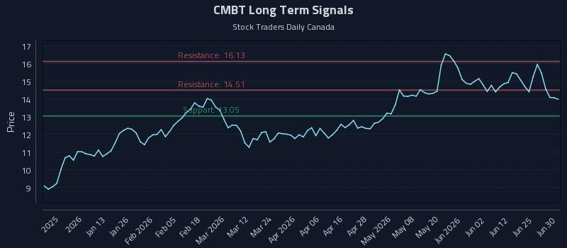 CMBT Long Term Analysis for July 1 2026 CMBT Long Term Analysis for July 1 2026