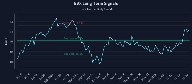 EVX Long Term Analysis for July 1 2026 EVX Long Term Analysis for July 1 2026