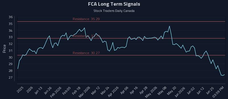 FCA Long Term Analysis for July 1 2026