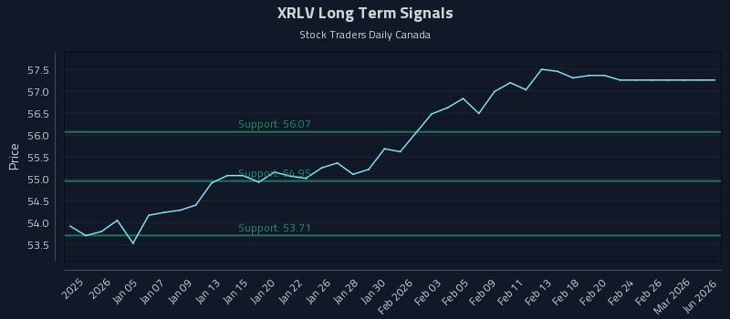 XRLV Long Term Analysis for July 1 2026 XRLV Long Term Analysis for July 1 2026