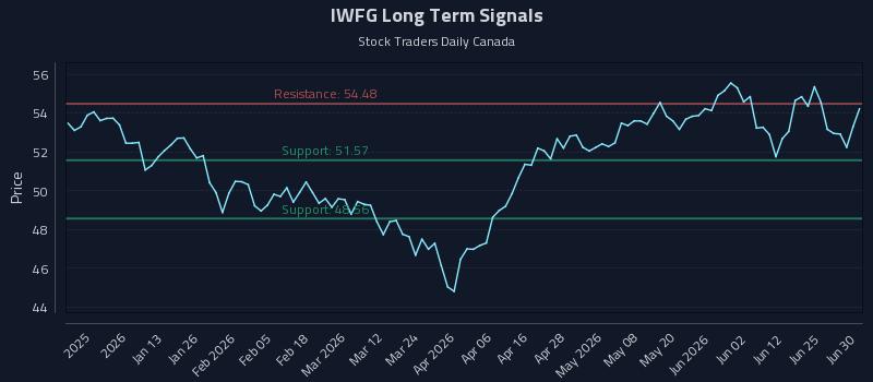 IWFG Long Term Analysis for July 1 2026 IWFG Long Term Analysis for July 1 2026