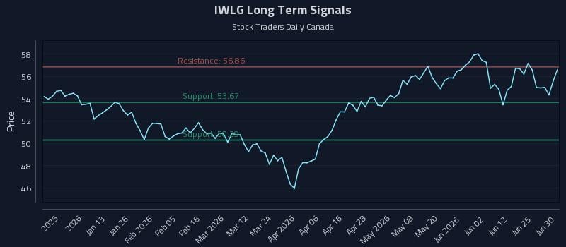 IWLG Long Term Analysis for July 1 2026 IWLG Long Term Analysis for July 1 2026
