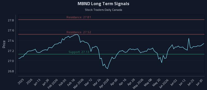 MBND Long Term Analysis for July 1 2026 MBND Long Term Analysis for July 1 2026