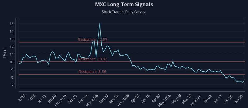 MXC Long Term Analysis for July 1 2026