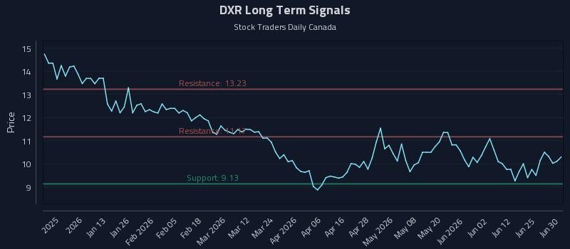 DXR Long Term Analysis for July 1 2026
