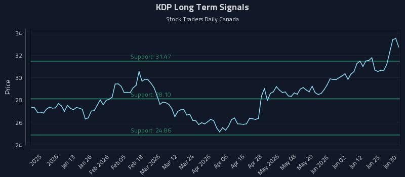 KDP Long Term Analysis for July 1 2026