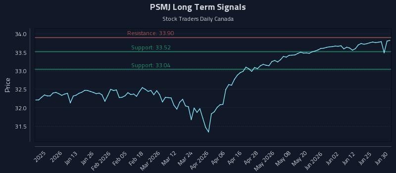 PSMJ Long Term Analysis for July 1 2026