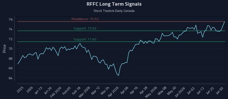 RFFC Long Term Analysis for July 1 2026
