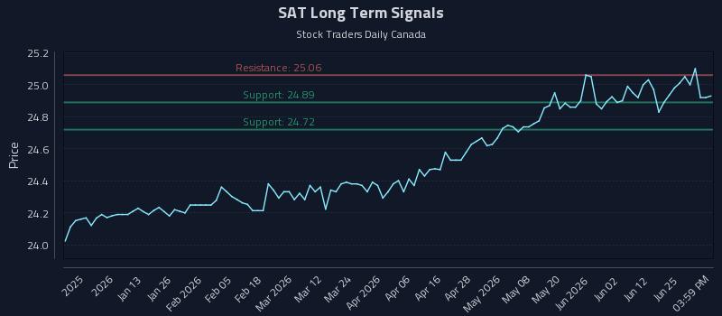 SAT Long Term Analysis for July 1 2026