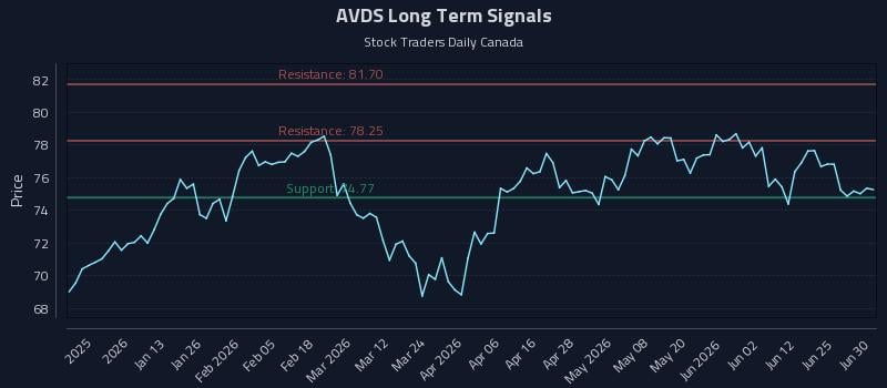 AVDS Long Term Analysis for July 1 2026