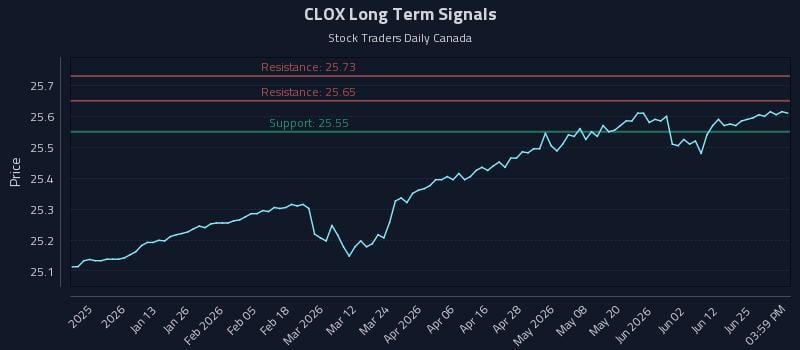 CLOX Long Term Analysis for July 1 2026