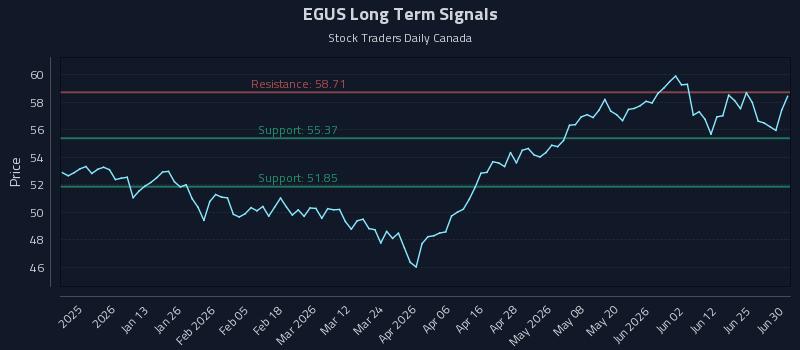 EGUS Long Term Analysis for July 1 2026