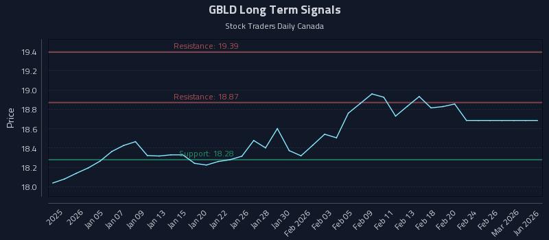 GBLD Long Term Analysis for July 1 2026