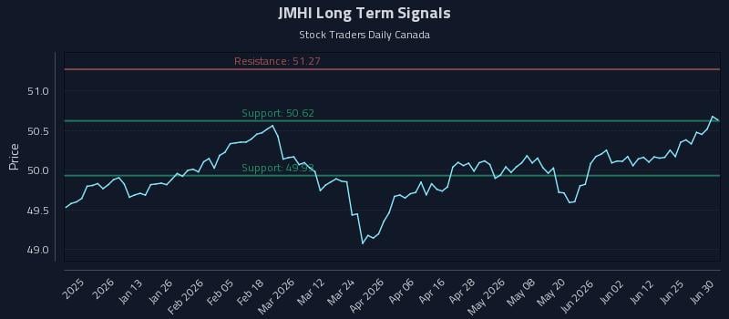 JMHI Long Term Analysis for July 1 2026 JMHI Long Term Analysis for July 1 2026