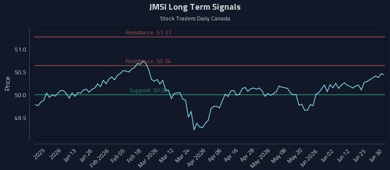 JMSI Long Term Analysis for July 1 2026