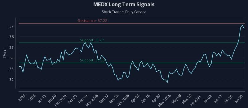 MEDX Long Term Analysis for July 1 2026