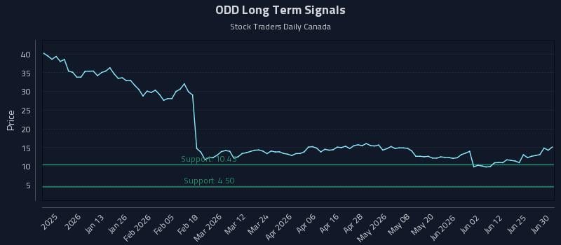 ODD Long Term Analysis for July 1 2026