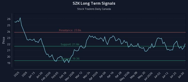 SZK Long Term Analysis for July 1 2026 SZK Long Term Analysis for July 1 2026