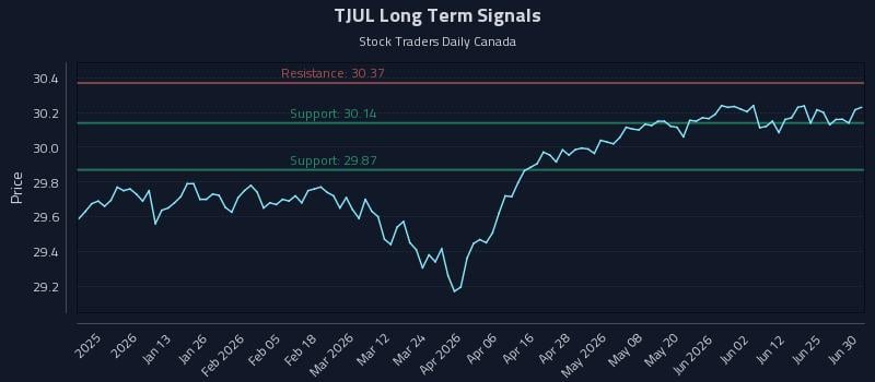TJUL Long Term Analysis for July 1 2026