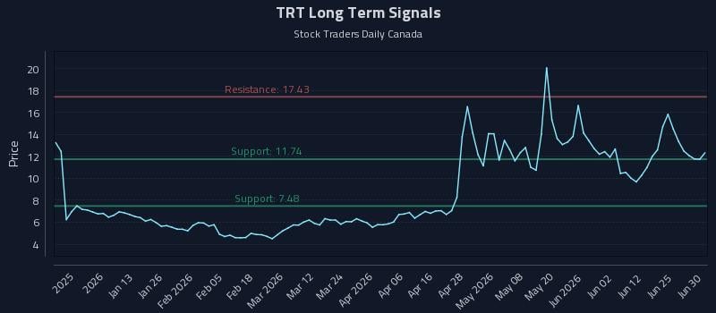 TRT Long Term Analysis for July 1 2026