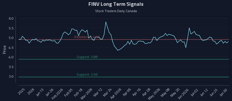 FINV Long Term Analysis for July 1 2026 FINV Long Term Analysis for July 1 2026