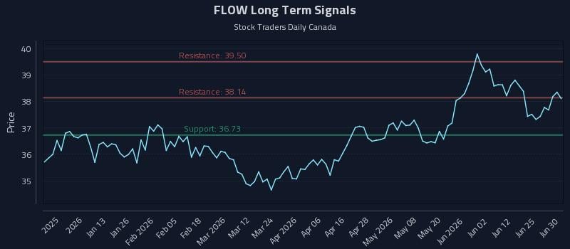 FLOW Long Term Analysis for July 1 2026 FLOW Long Term Analysis for July 1 2026