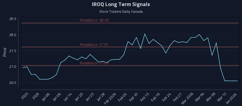 IROQ Long Term Analysis for July 1 2026 IROQ Long Term Analysis for July 1 2026