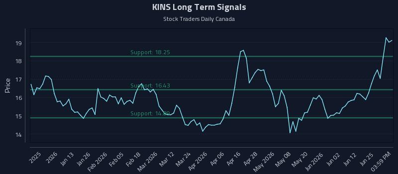 KINS Long Term Analysis for July 1 2026
