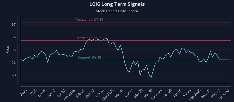 LQIG Long Term Analysis for July 1 2026 LQIG Long Term Analysis for July 1 2026