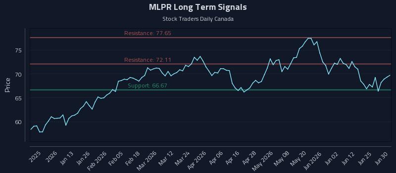 MLPR Long Term Analysis for July 1 2026