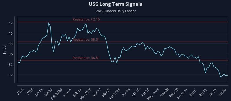 USG Long Term Analysis for July 1 2026 USG Long Term Analysis for July 1 2026