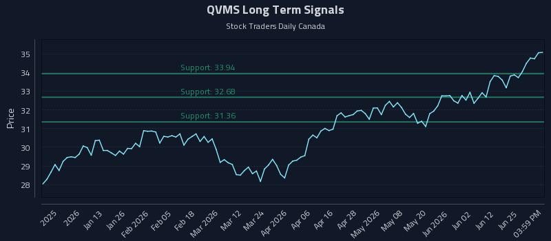 QVMS Long Term Analysis for July 1 2026