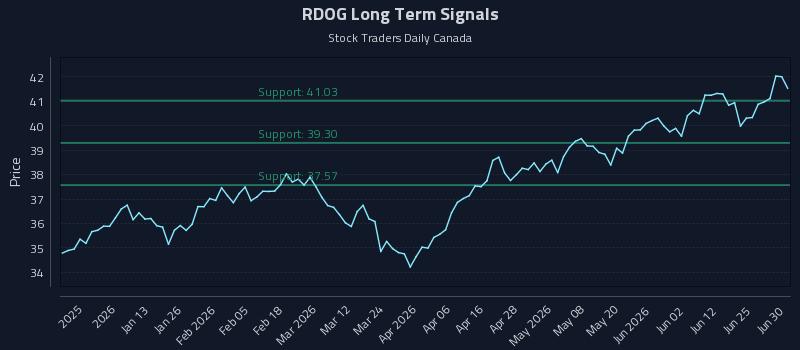 RDOG Long Term Analysis for July 1 2026 RDOG Long Term Analysis for July 1 2026