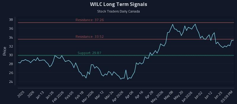 WILC Long Term Analysis for July 1 2026 WILC Long Term Analysis for July 1 2026