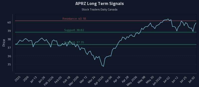 APRZ Long Term Analysis for July 1 2026