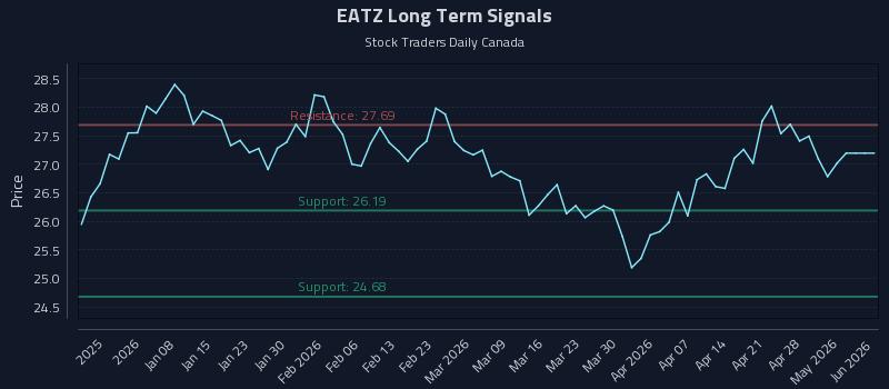 EATZ Long Term Analysis for July 1 2026
