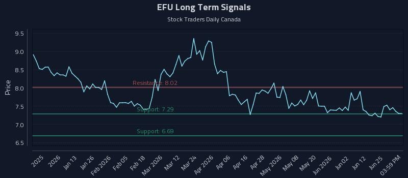 EFU Long Term Analysis for July 1 2026