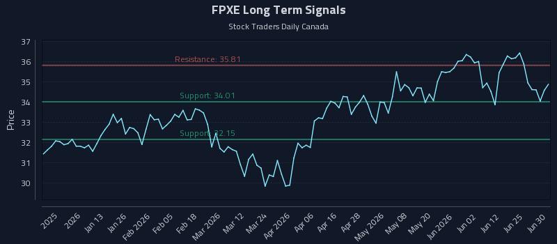 FPXE Long Term Analysis for July 1 2026 FPXE Long Term Analysis for July 1 2026