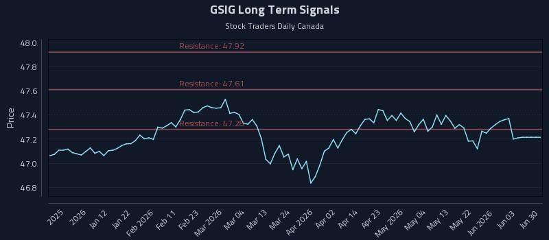 GSIG Long Term Analysis for July 1 2026 GSIG Long Term Analysis for July 1 2026