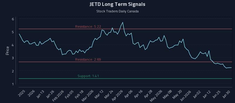JETD Long Term Analysis for July 1 2026