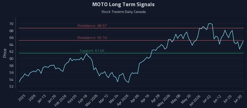 MOTO Long Term Analysis for July 1 2026 MOTO Long Term Analysis for July 1 2026