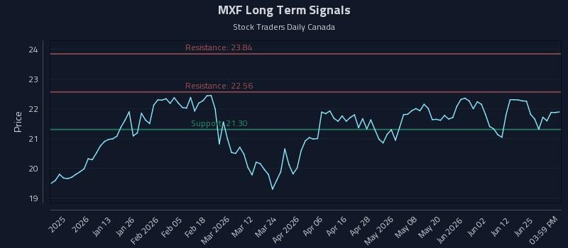 MXF Long Term Analysis for July 1 2026 MXF Long Term Analysis for July 1 2026